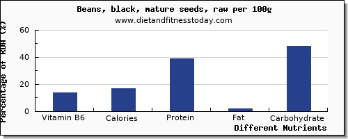 chart to show highest vitamin b6 in black beans per 100g
